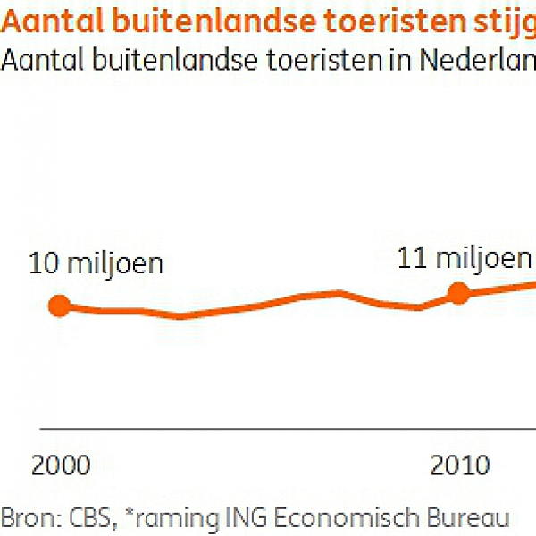  Stijging hotelkamerprijzen in grote steden nog niet ten einde