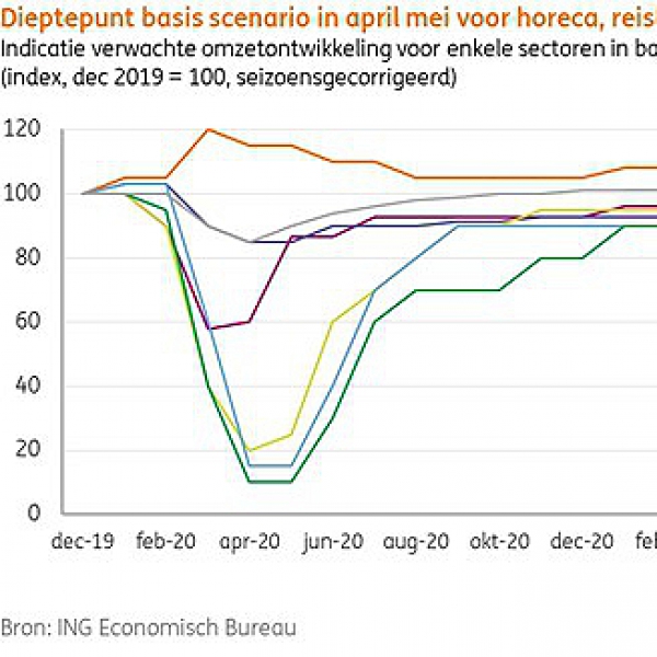 Coronavirus en de Nederlandse economie