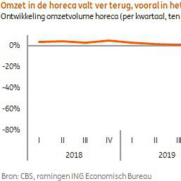 Horeca stevent af op omzetdaling van 30-40% in 2020