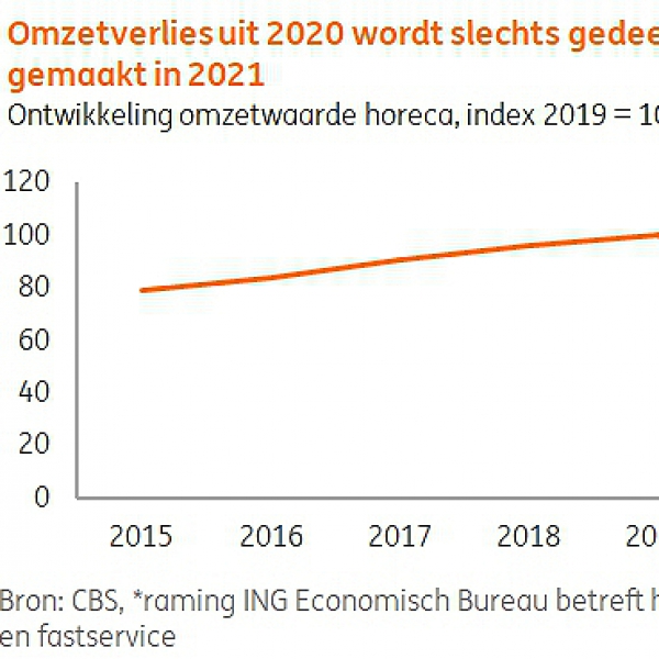  Sector kampt nog jaren met de naweeën van corona